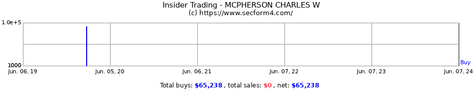 Insider Trading Transactions for MCPHERSON CHARLES W