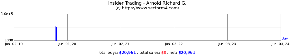 Insider Trading Transactions for Arnold Richard G.