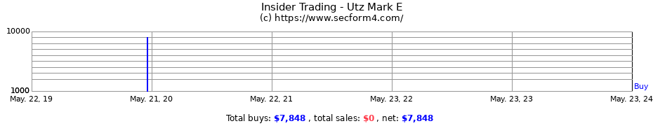 Insider Trading Transactions for Utz Mark E