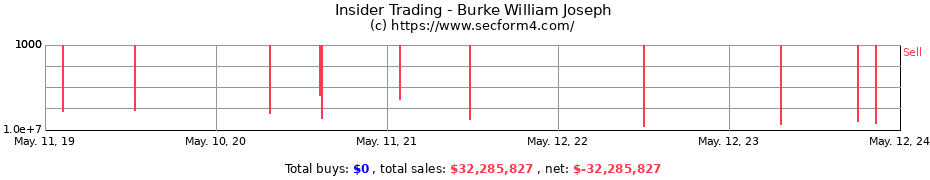 Insider Trading Transactions for Burke William Joseph