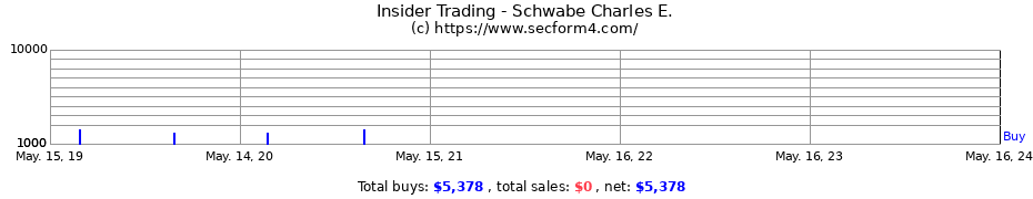 Insider Trading Transactions for Schwabe Charles E.