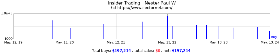 Insider Trading Transactions for Nester Paul W
