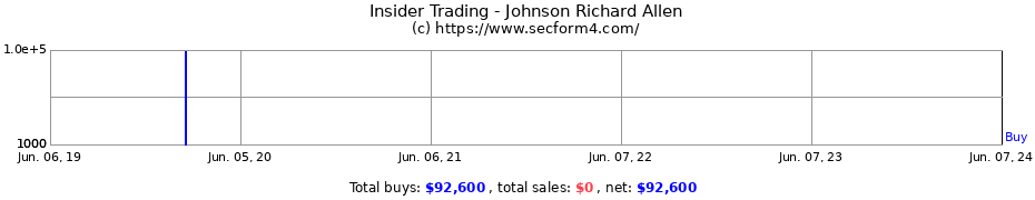 Insider Trading Transactions for Johnson Richard Allen