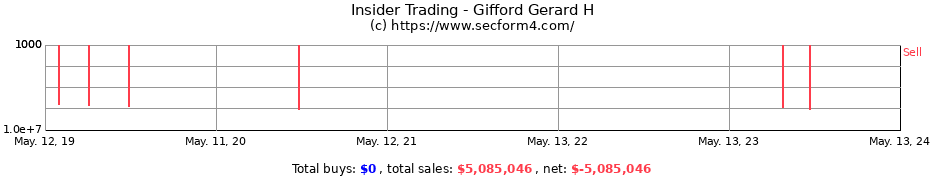 Insider Trading Transactions for Gifford Gerard H