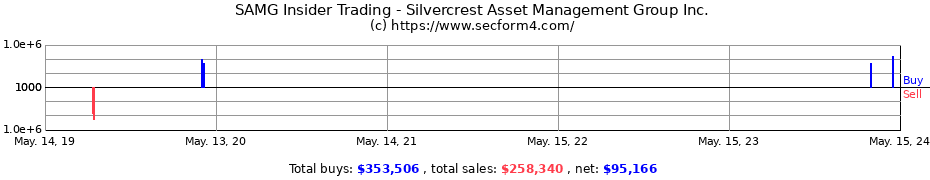 Insider Trading Transactions for Silvercrest Asset Management Group Inc.