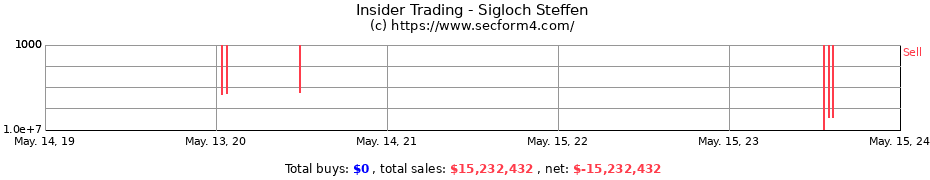 Insider Trading Transactions for Sigloch Steffen