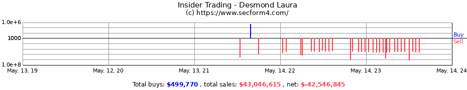 Insider Trading Transactions for Desmond Laura