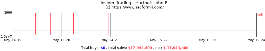 Insider Trading Transactions for Hartnett John R.
