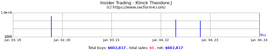 Insider Trading Transactions for Klinck Theodore J