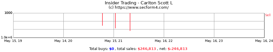 Insider Trading Transactions for Carlton Scott L