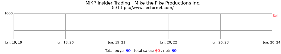 Insider Trading Transactions for Mike the Pike Productions Inc.