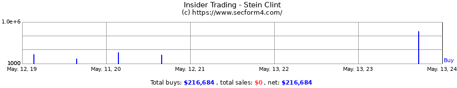 Insider Trading Transactions for Stein Clint