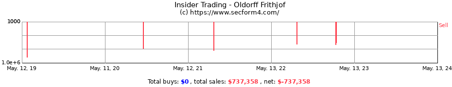 Insider Trading Transactions for Oldorff Frithjof