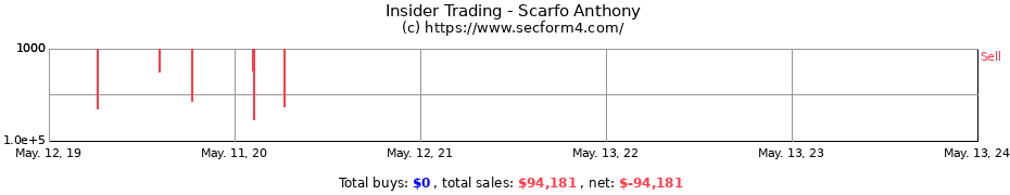 Insider Trading Transactions for Scarfo Anthony