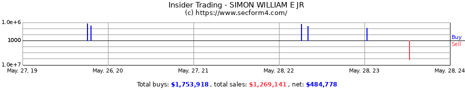 Insider Trading Transactions for SIMON WILLIAM E JR