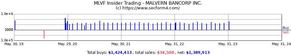 Insider Trading Transactions for MALVERN BANCORP INC.