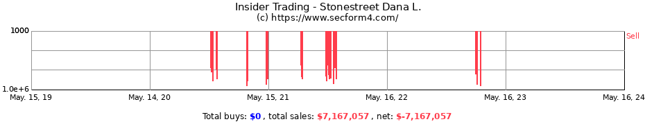 Insider Trading Transactions for Stonestreet Dana L.