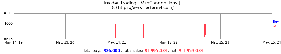 Insider Trading Transactions for VunCannon Tony J.