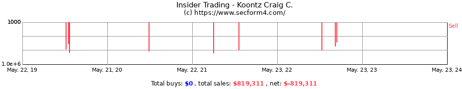 Insider Trading Transactions for Koontz Craig C.