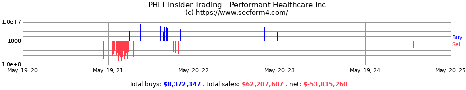 Insider Trading Transactions for Performant Healthcare Inc