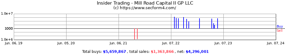 Insider Trading Transactions for Mill Road Capital II GP LLC