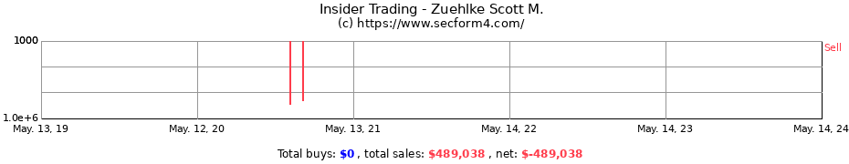 Insider Trading Transactions for Zuehlke Scott M.