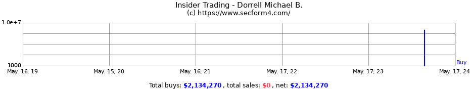 Insider Trading Transactions for Dorrell Michael B.