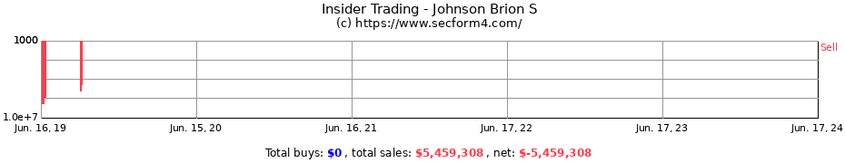 Insider Trading Transactions for Johnson Brion S