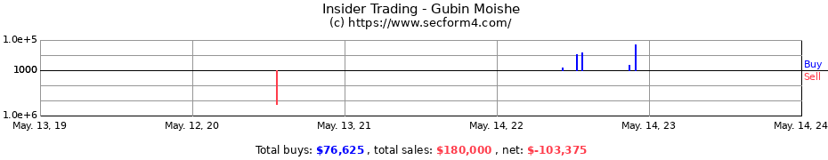 Insider Trading Transactions for Gubin Moishe
