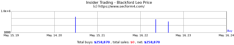 Insider Trading Transactions for Blackford Leo Price