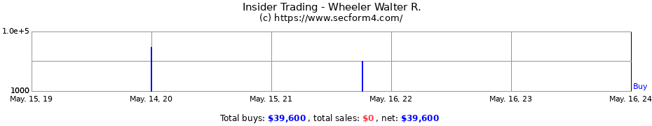 Insider Trading Transactions for Wheeler Walter R.