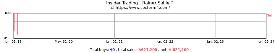 Insider Trading Transactions for Rainer Sallie T