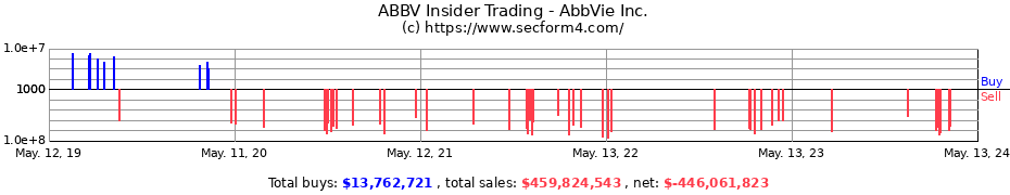 Insider Trading Transactions for AbbVie Inc.