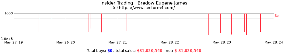 Insider Trading Transactions for Bredow Eugene James