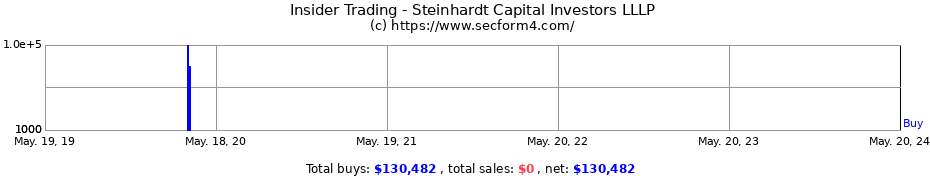 Insider Trading Transactions for Steinhardt Capital Investors LLLP