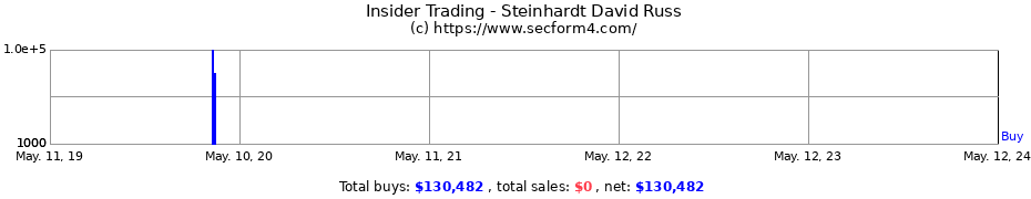 Insider Trading Transactions for Steinhardt David Russ
