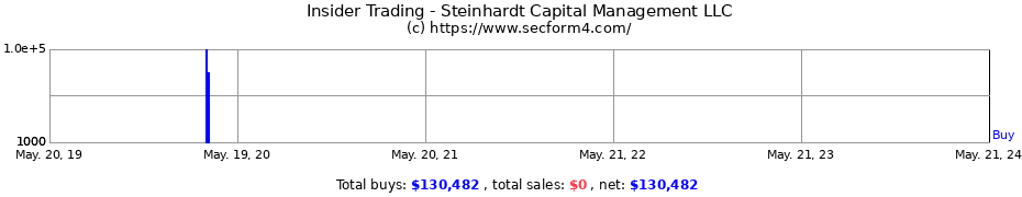 Insider Trading Transactions for Steinhardt Capital Management LLC