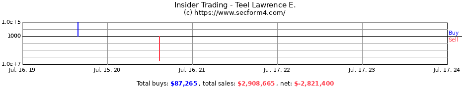 Insider Trading Transactions for Teel Lawrence E.