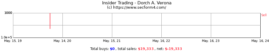 Insider Trading Transactions for Dorch A. Verona