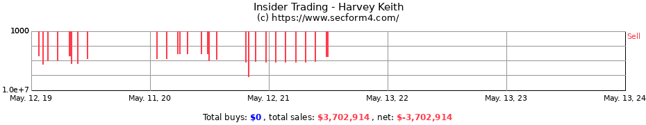 Insider Trading Transactions for Harvey Keith