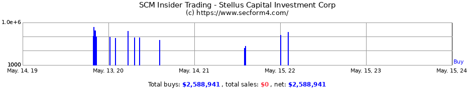 Insider Trading Transactions for Stellus Capital Investment Corp