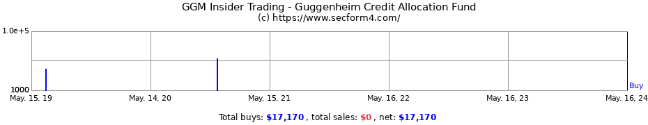 Insider Trading Transactions for Guggenheim Credit Allocation Fund