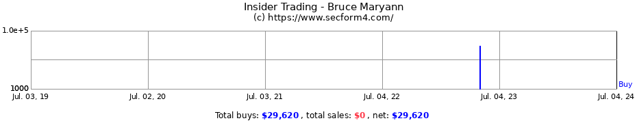 Insider Trading Transactions for Bruce Maryann
