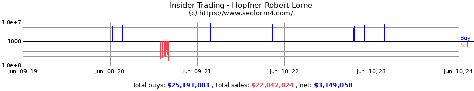 Insider Trading Transactions for Hopfner Robert Lorne