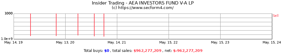 Insider Trading Transactions for AEA INVESTORS FUND V-A LP