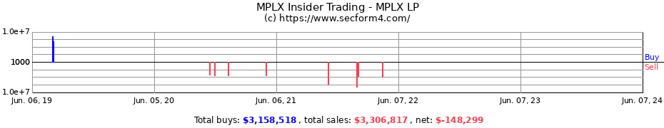 Insider Trading Transactions for MPLX LP
