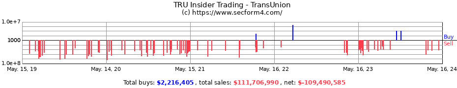 Insider Trading Transactions for TransUnion