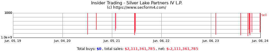 Insider Trading Transactions for Silver Lake Partners IV L.P.