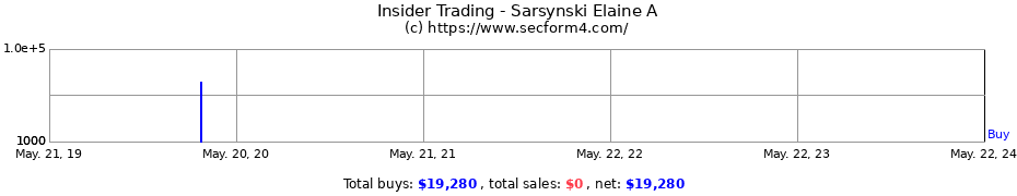 Insider Trading Transactions for Sarsynski Elaine A