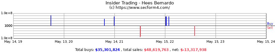 Insider Trading Transactions for Hees Bernardo